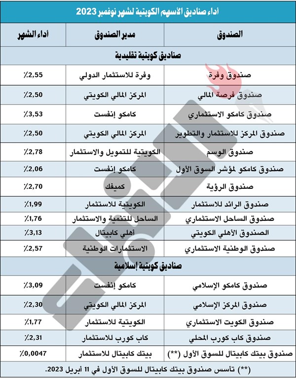 صناديق الأسهم الكويتية في نوفمبر..  رابحة