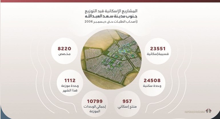 «السكنية»: 89885 خدمة إسكانية للمواطنين خلال نوفمبر