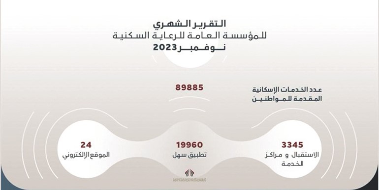 «السكنية»: 89885 خدمة إسكانية للمواطنين خلال نوفمبر