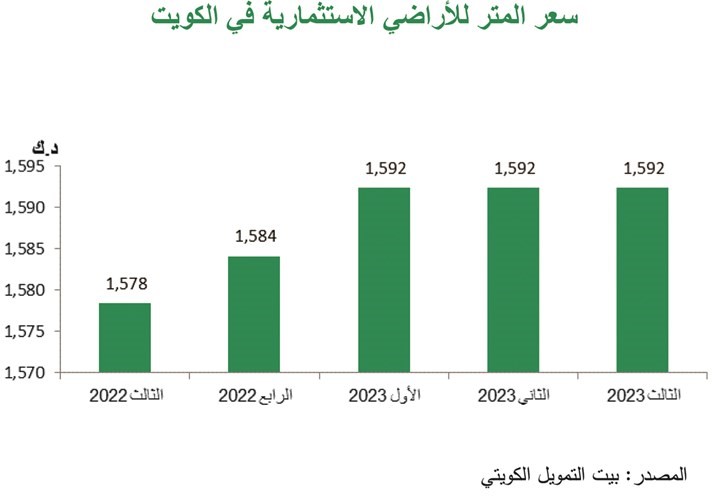 «بيتك»: المستثمرون يتوجهون للعقار.. كملاذ آمن ومستودع للثروة