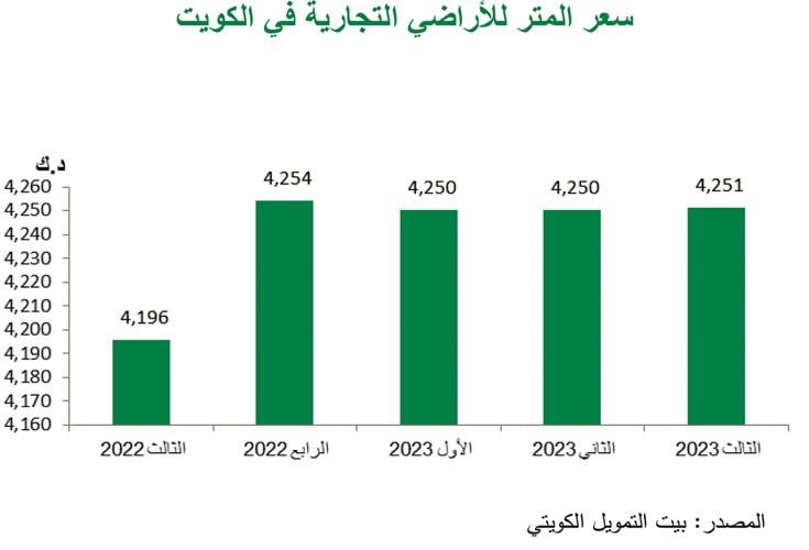 «بيتك»: المستثمرون يتوجهون للعقار.. كملاذ آمن ومستودع للثروة