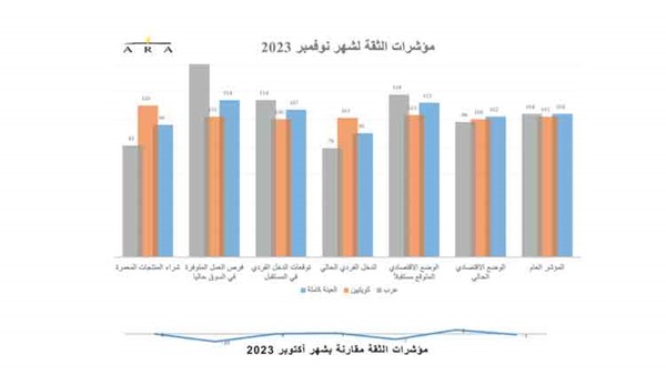 ثقة المستهلك بالكويت تسجل ثباتاً ملحوظاً منذ بداية 2023