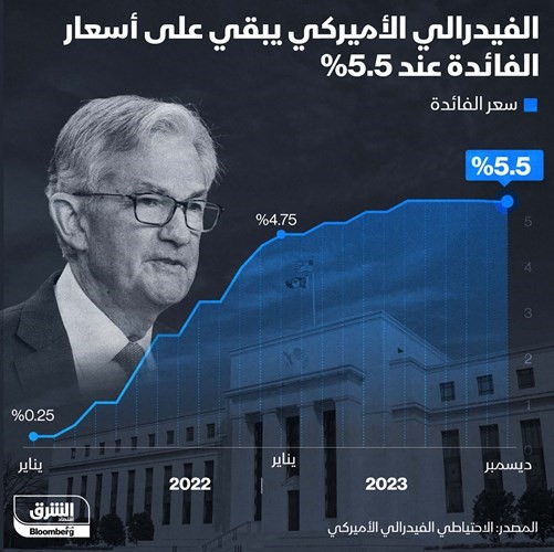 «الفيدرالي» الأميركي ينهي التشديد التاريخي لسياسته النقدية.. ويبدأ التفكير في خفض الفائدة