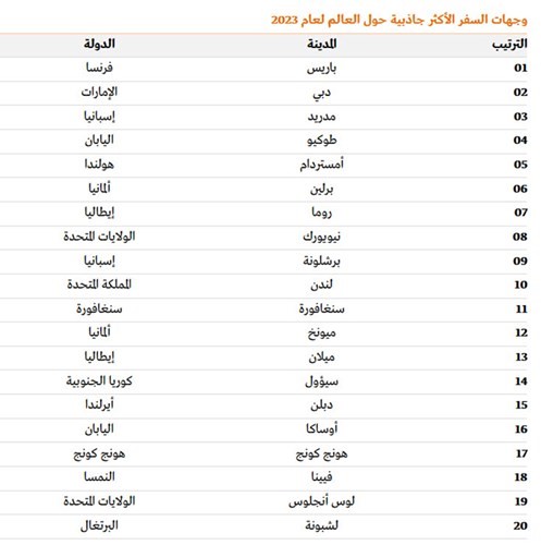 دبي ثاني أفضل وجهات السفر حول العالم