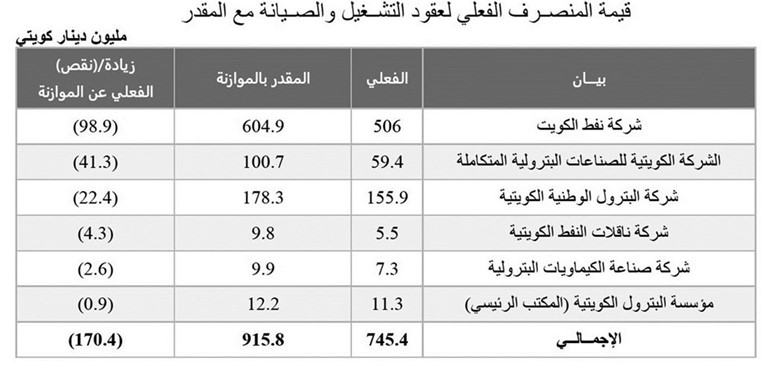 745.4 مليون دينار عقود التشغيل والصيانة بالقطاع النفطي في عام