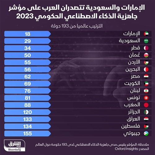 الإمارات والسعودية الأكثر جهوزية عربياً للذكاء الاصطناعي.. والكويت بالمركز الثامن