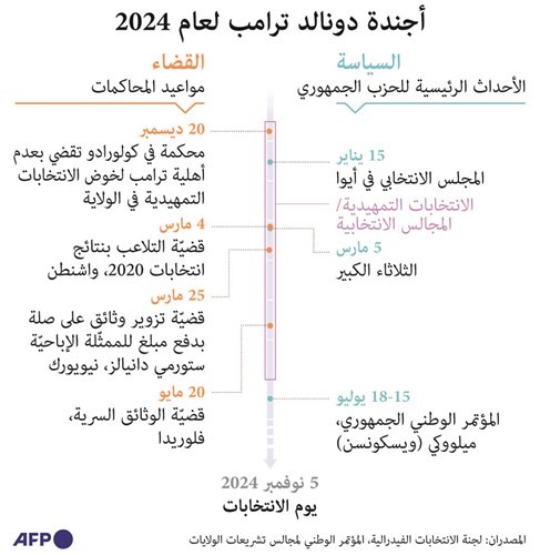 ترامب يرتب أوراقه الانتخابية بعد رفض  المحكمة العليا إصدار «حكم عاجل» بشأن حصانته الرئاسية