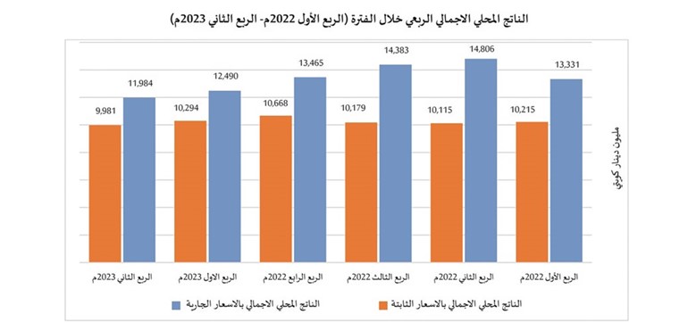 «الإحصاء»: 9.9 مليارات دينار الناتج المحلي الإجمالي بنهاية الربع الثاني