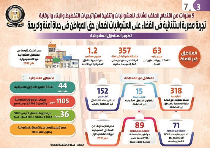 مجلس الوزراء: 9 سنوات من اقتحام الملف الشائك للعشوائيات وتنفيذ إستراتيجيات التخطيط والبناء والرقابة