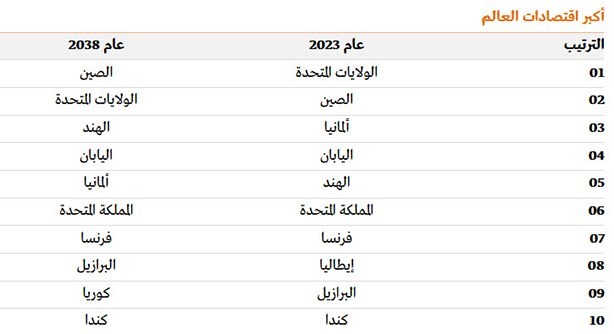 الاقتصاد الصيني قد يصبح الأكبر في العالم بحلول 2037