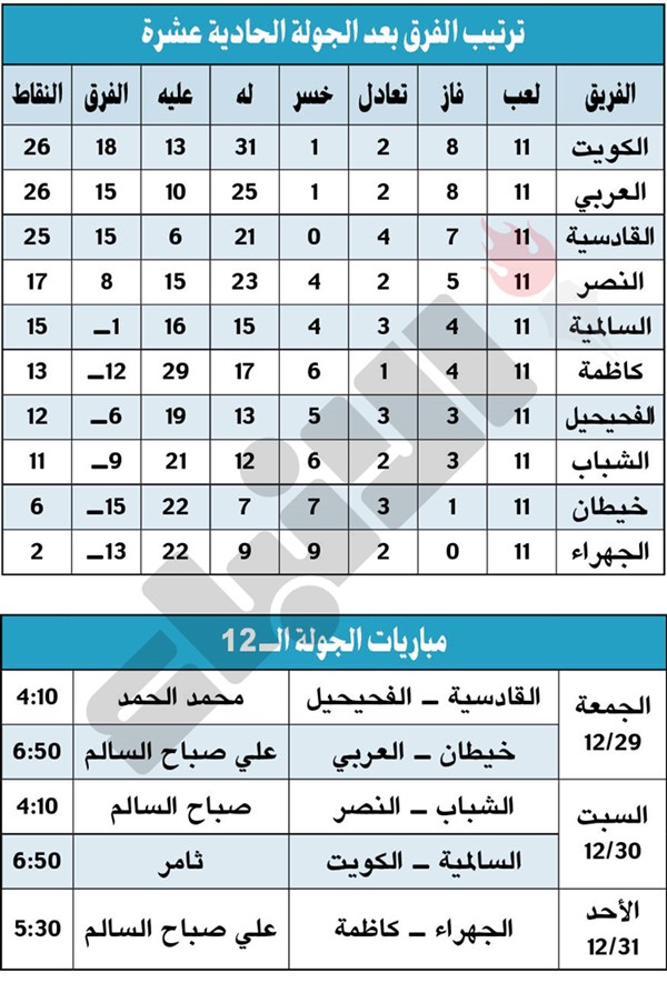 الكويت لـ «الصدارة»: رجعت مكاني