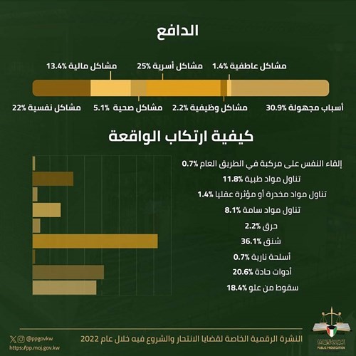 نسب الدوافع المختلفة للانتحار وكيفية ارتكاب الواقعة
