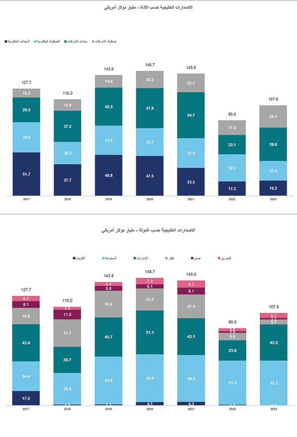 «كامكو إنفست»: 107.8 مليارات دولار إجمالي إصدارات السندات والصكوك في دول الخليج خلال 2023