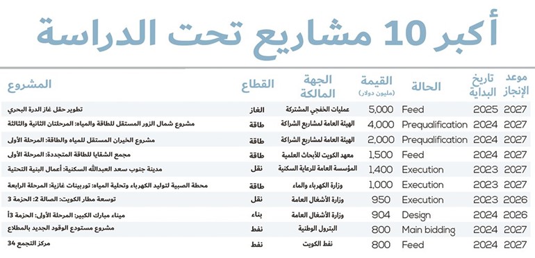 130 مليار دولار المشاريع النشطة في الكويت