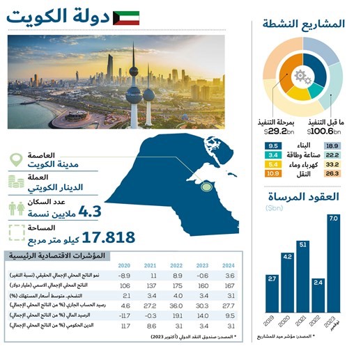 130 مليار دولار المشاريع النشطة في الكويت