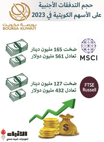 مليار دولار تدفقات أجنبية استقبلتها البورصة في عام 2023