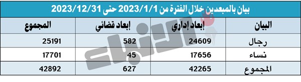 إبعاد 42892 مخالفاً بينهم 25191 رجلاً  و17701 امرأة خلال 2023