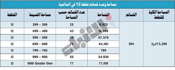 «البلدية» توصي بعدم استملاك القطعة 12 في السالمية والإبقاء على استعمالها سكناً خاصاً