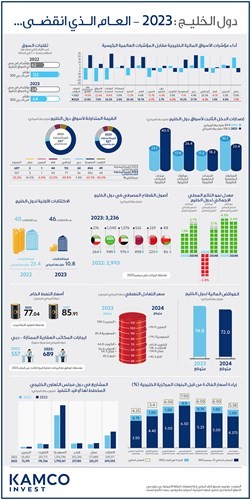 63.8 دولاراً للبرميل سعر تعادل ميزانية الكويت في 2024