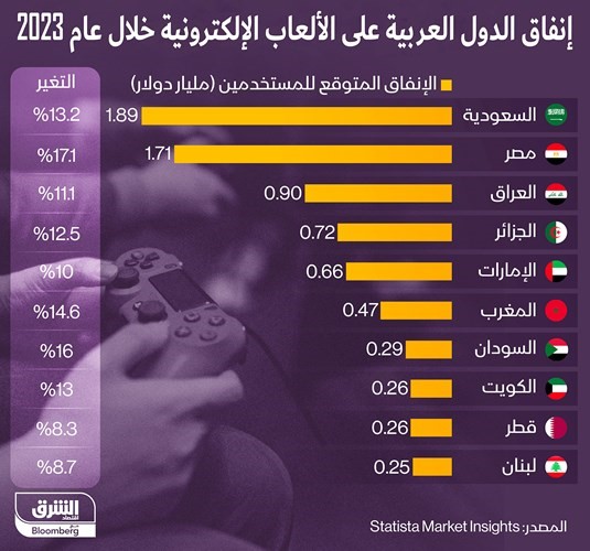 260 مليون دولار إنفاق الكويت على الألعاب الإلكترونية