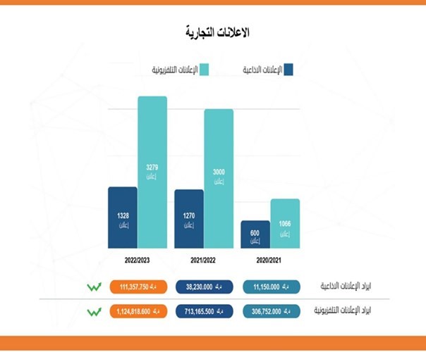 بيان بمقدار الارتفاع في الإعلانات الإذاعية والتلفزيونية