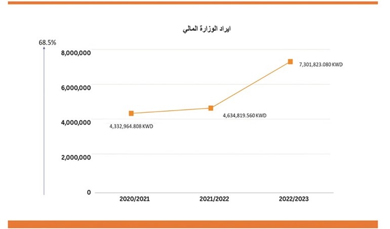 رسم بياني يوضح إيراد وزارة الإعلام المالي