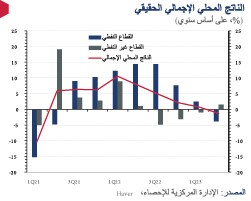 %3.4 نمواً متوقعاً للناتج المحلي غير النفطي خلال 2024