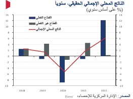 %3.4 نمواً متوقعاً للناتج المحلي غير النفطي خلال 2024