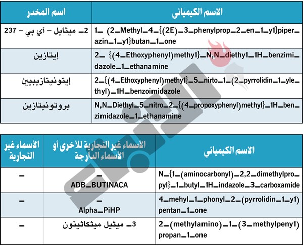 «الصحة»: إضافة مواد كيميائية إلى جدول مكافحة المخدرات والمؤثرات العقلية