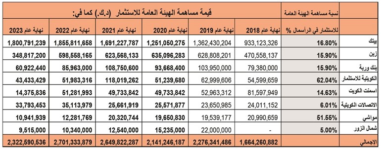 6 مليارات دينار ملكيات الحكومة في 33 شركة مدرجة بنهاية 2023