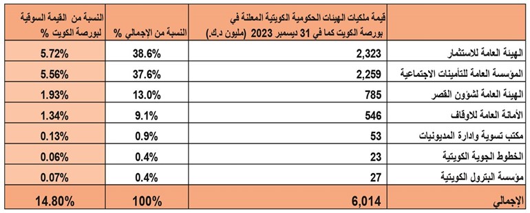 6 مليارات دينار ملكيات الحكومة في 33 شركة مدرجة بنهاية 2023