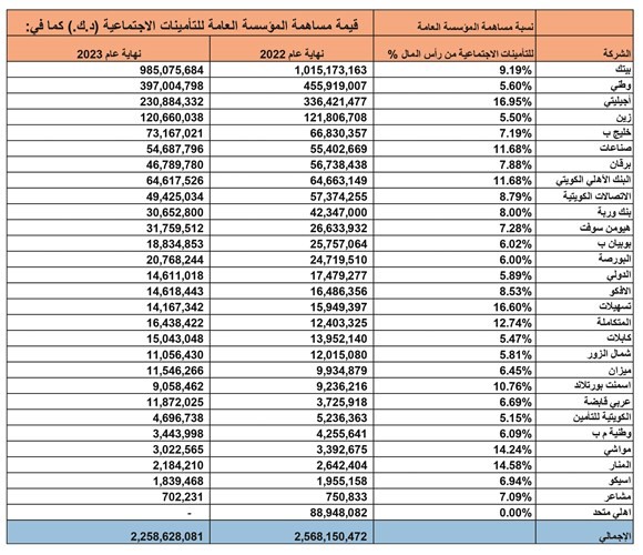 6 مليارات دينار ملكيات الحكومة في 33 شركة مدرجة بنهاية 2023
