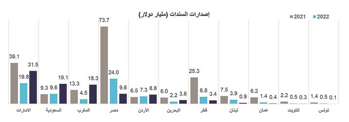 300 مليون دولار سندات كويتية في 2023.. الأدنى خلال 3 سنوات