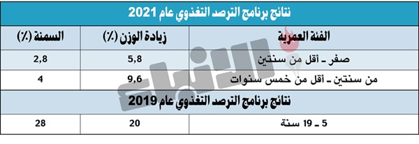 الصميعي: زيادة وزن الأطفال من عامين إلى 5 سنوات قاربت 10% والسمنة 4%