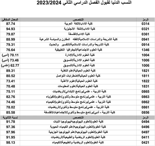 الحدود الدنيا لقبول غير الكويتيين فصل ثاني23-24