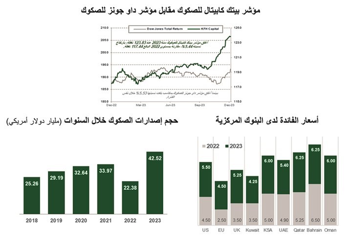 «بيتك كابيتال»: إصدارات الصكوك العالمية تضاعفت في 2023 إلى 42.5 مليار دولار