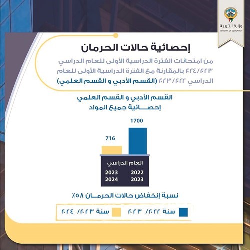 إحصائية حالات الحرمان