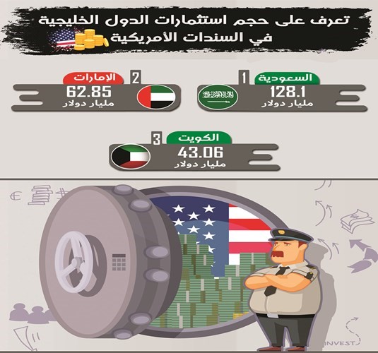 3.44 مليارات دولار سندات أميركية اشترتها الكويت في نوفمبر 2023