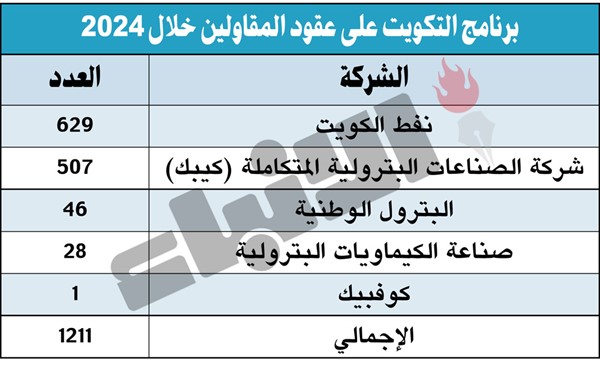 تكويت 1211 وظيفة في قطاع «النفط» خلال 2024