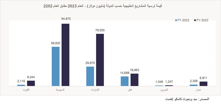 8.2 مليارات دولار ترسيات المشاريع بالكويت.. الأعلى في 5 سنوات