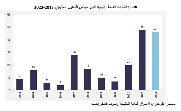 10.8 مليارات دولار اكتتابات بورصات الخليج في 2023.. وهيمنة سعودية وإماراتية