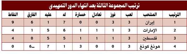 إيران تفوز على الإمارات ويصعدان معاً... وتأهل تاريخي لفلسطين