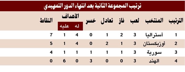 للمرة الأولى.. سورية تتأهل