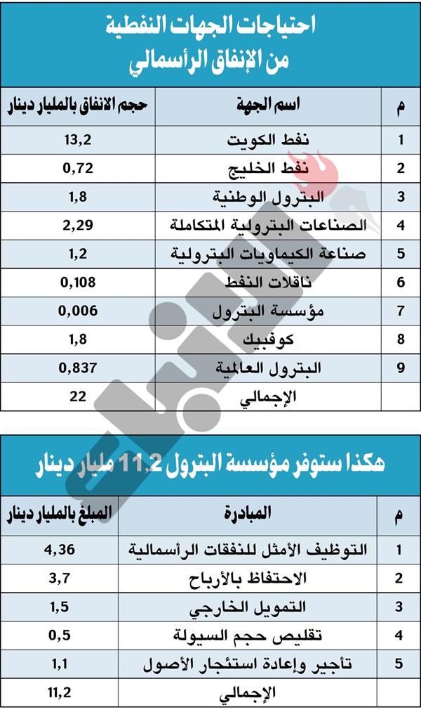 5 مبادرات لـ «البترول» تقلّص عجزها المتوقع بـ 11.2 مليار دينار