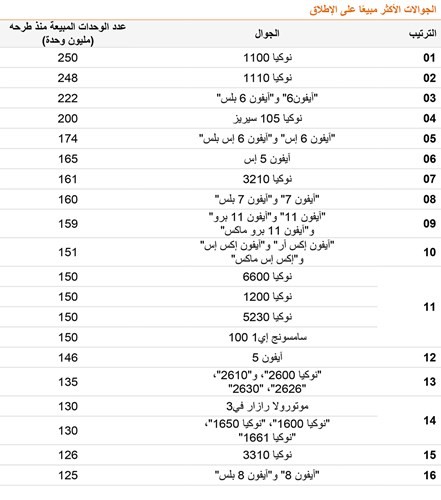 الجوالات الأكثر مبيعا على الإطلاق