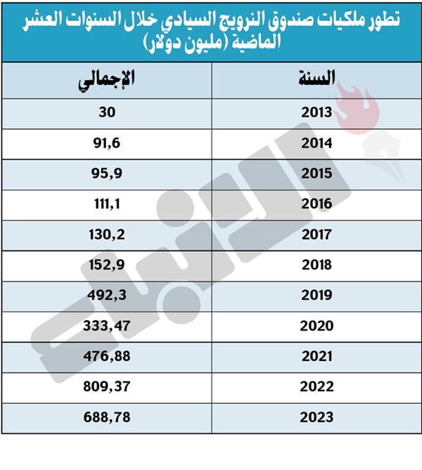 688.7 مليون دولار استثمارات «صندوق النرويج» في 13 سهماً بالبورصة