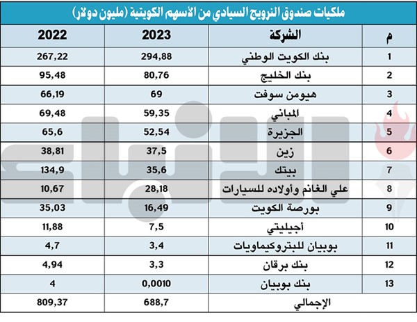 688.7 مليون دولار استثمارات «صندوق النرويج» في 13 سهماً بالبورصة