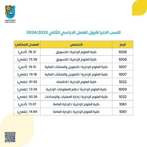 جدول بالنسب الدنيا لقبول الفصل الدراسي الثاني