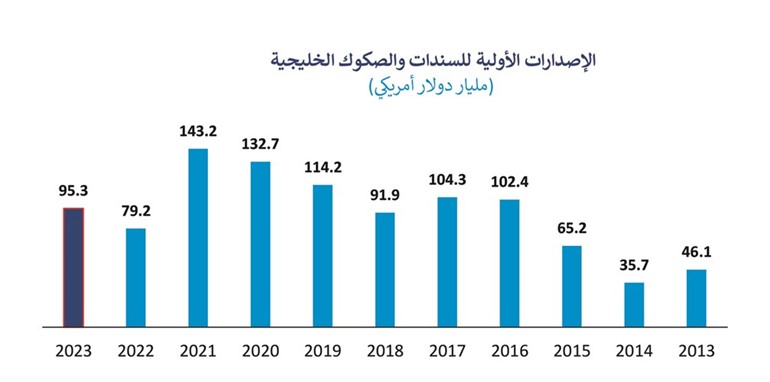 «المركز»: 95.3 مليار دولار إصدارات السندات والصكوك الخليجية خلال 2023