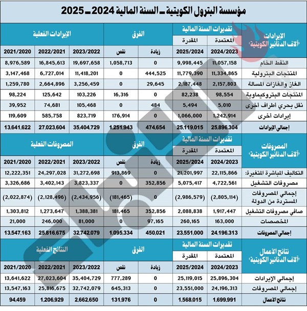 3.9 مليارات دينار صافي أرباح «مؤسسة البترول» في آخر 3 سنوات